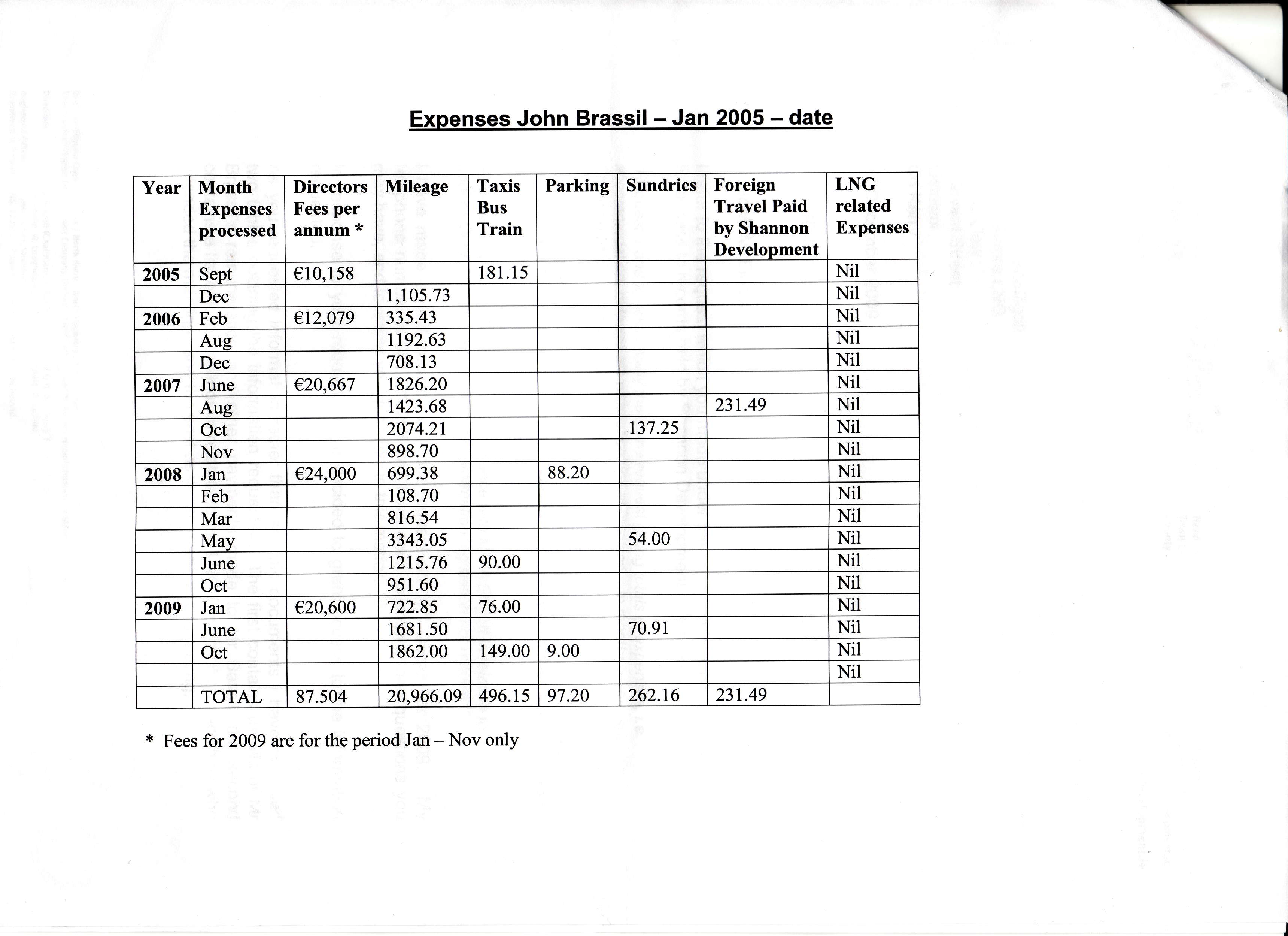 Breakdown of Expenses paid to John Brassil