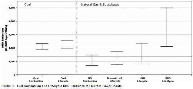 Fuel Combustion and Life-Cycle GHG Emissions for Current Power Plants